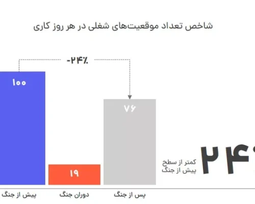 افزایش رقابت کارجویان در سایه کاهش ۸۱ درصدی فرصت‌های شغلی