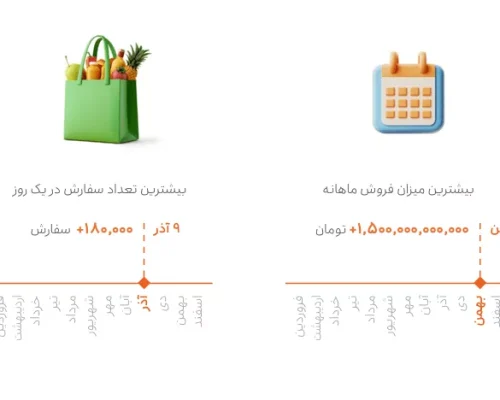 بیش از ۱۰۰ فروشگاه در اسنپ‌مارکت درآمد ماهانه ۴ میلیارد تومانی دارند