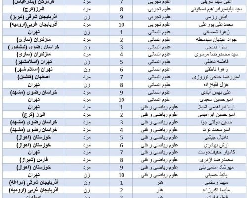 کدام استان بیشترین نفرات برتر کنکور را داشت؟ /دختران پیشتاز رتبه‌های برتر شدند