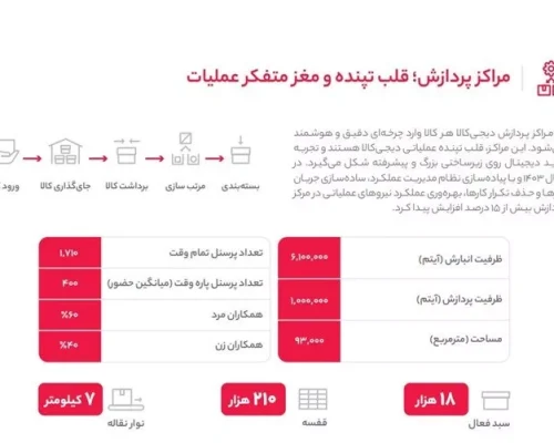 رکوردهای لجستیکی دیجی‌کالا در سال ۱۴۰۳