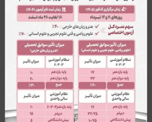 تاثیر سوابق تحصیلی در کنکور ۱۴۰۵