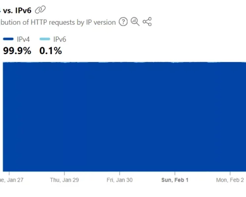 تداوم قطعی پروتکل IPv6 پس از بازگشت نسبی اینترنت
