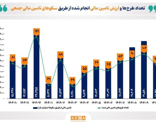 رشد ۵۱ درصدی عملکرد سکوهای تامین مالی جمعی در ده ماه