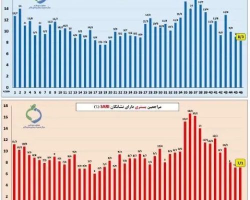 خروج اغلب استان‌ها از موج آنفلوآنزا / ۲ استان همچنان بالاتر از آستانه هشدار