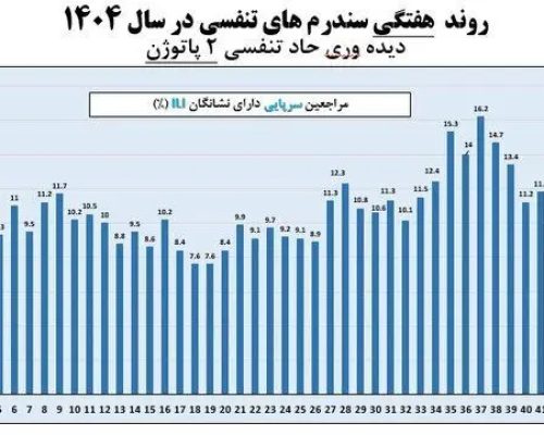 تمام استان‌ها از موج آنفلوآنزا خارج شدند