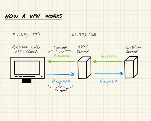 VPN چگونه کار می‌کند؟ از تونل‌گذاری رمزنگاری‌شده تا پروتکل‌های امن شبکه