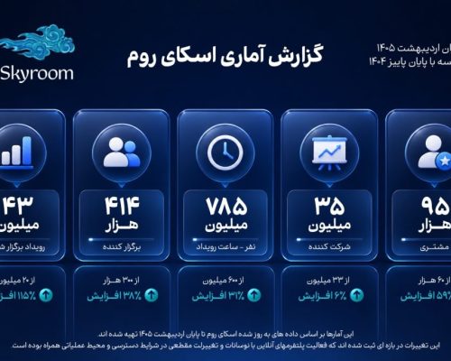 گزارش عملکرد اسکای‌روم تا پایان اردیبهشت ۱۴۰۵؛ به‌روزرسانی آمارهای عملیاتی در مقایسه با پایان پاییز ۱۴۰۴