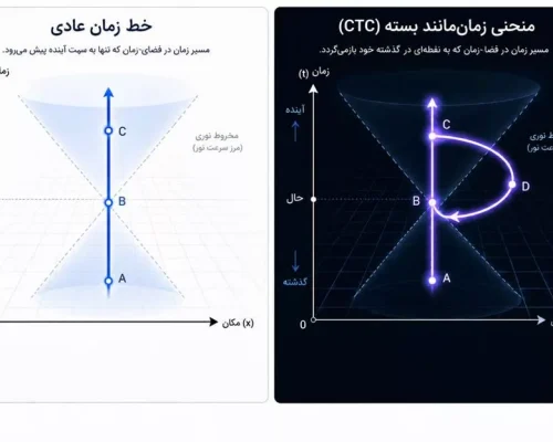آیا می‌توان به گذشته پیام فرستاد؟ مرز باریک میان فیزیک کوانتوم و سفر در زمان