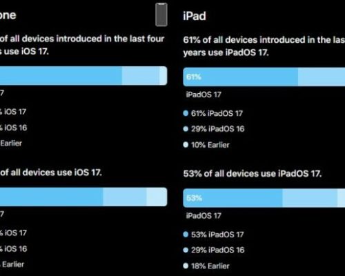آمار به‌روزرسانی آیفون‌ها به iOS 17 نسبت به iOS 16 کاهش یافته است