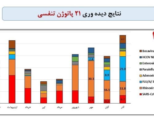 آنفلوانزا , وزارت بهداشت , بهداشت و درمان ,