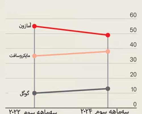 مقایسه سهم آمازون، مایکروسافت و گوگل از بازار پلتفرم ابری