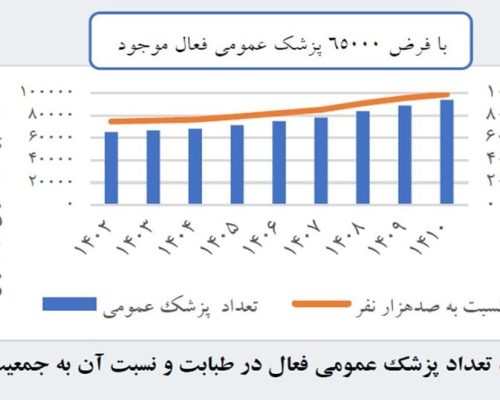 وزارت بهداشت , بهداشت و درمان , پزشک ,
