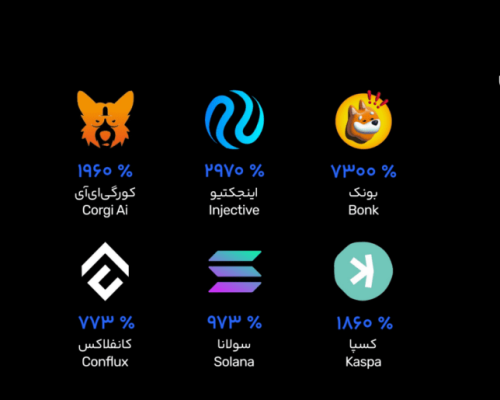 بیت کوین در سال ۲۰۲۳ رشد ۱۵۴ درصدی داشته است