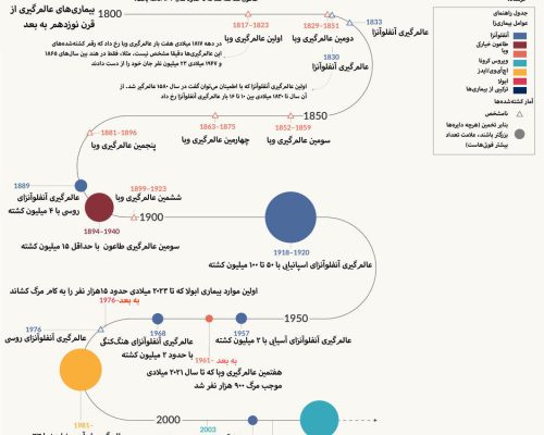 تاریخچه بیماری‌های عالم‌گیر/ اینفوگرافیک