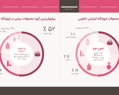 خیز ۵ هزار میلیارد تومانی خانومی در بازار زیبایی ایران