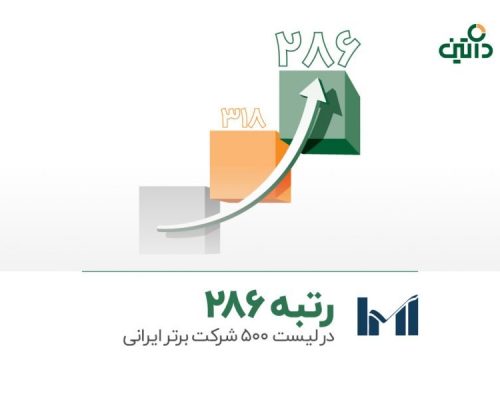 داتین با ۳۲ پله صعود، رتبه ۲۸۶ را بین ۵۰۰ شرکت برتر ایرانی کسب کرد