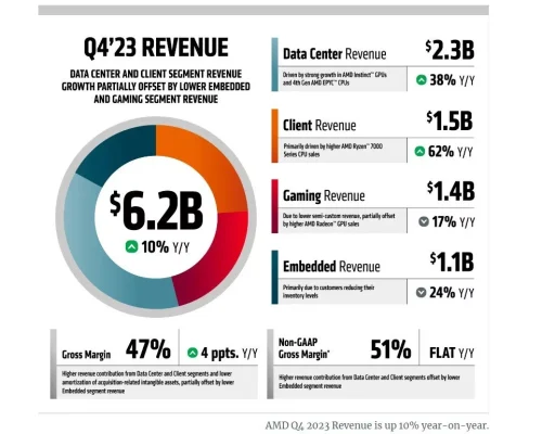 درآمد AMD در فصل چهارم سال 2023 به 6.2 میلیارد دلار رسید