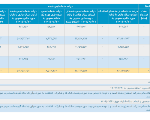 درآمدزایی 851 میلیارد تومانی در مهرماه