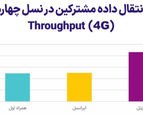 رایتل صدرنشین سرعت اینترنت همراه به روایت آمار رگولاتوری