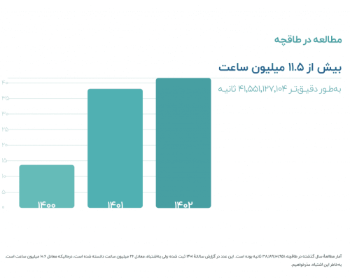 مجموع میزان مطالعه در طاقچه