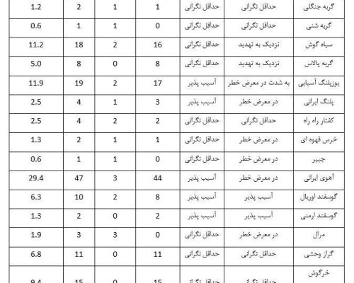 سگ‌های ولگرد , حیات وحش , یوزپلنگ ایرانی ,