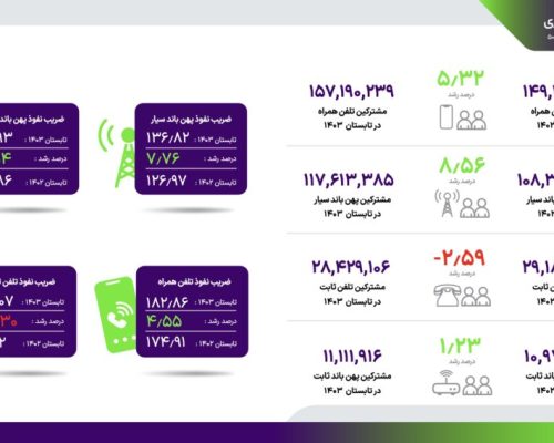 گزارش فصلی رگولاتوری