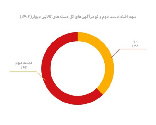 فروش کالاهای دست‌دوم در «دیوار» با زمین چه می‌کند؟