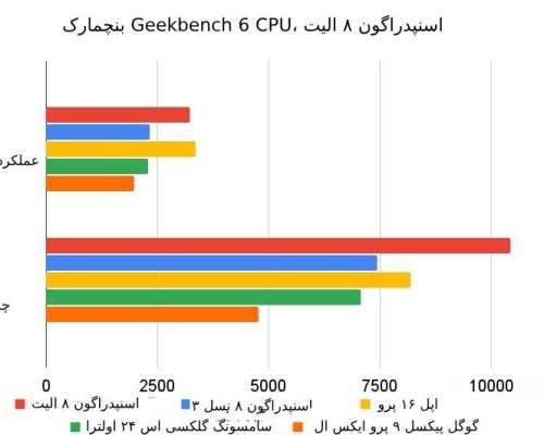 پنچمارک اسنپدراگون ۸ الیت