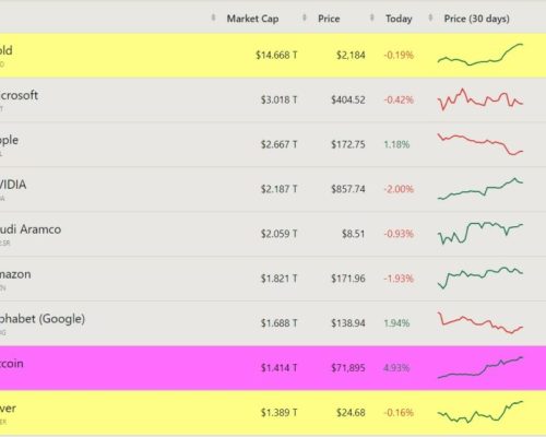 ارزش بازار بیت کوین از نقره بیشتر شد