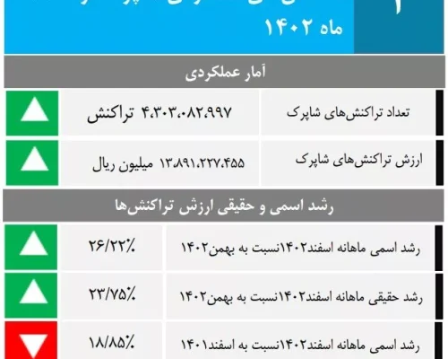 ارزش تراکنش‌های شاپرک در یک سال، ۱۰ درصد کاهش یافت