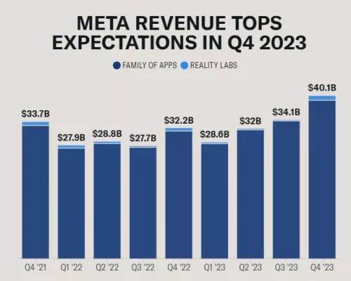 ارزش متا با گزارش مالی فصل چهارم 2023، حدود 200 میلیارد دلار افزایش یافت