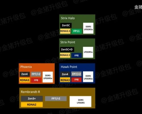 نقشه راه برنامه‌های آینده اینتل، AMD و کوالکام فاش شد