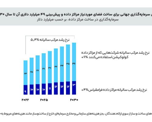 نگاهی به روندهای نوین سرمایه‌گذاری‌ در احداث مراکز داده