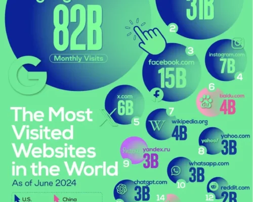 نگاهی به پربازدیدترین وب سایت ها در سال 2024 + اینفوگرافیک