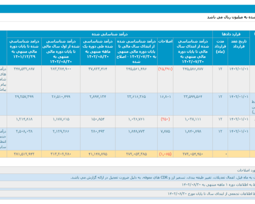 درآمد آبان همراه اول