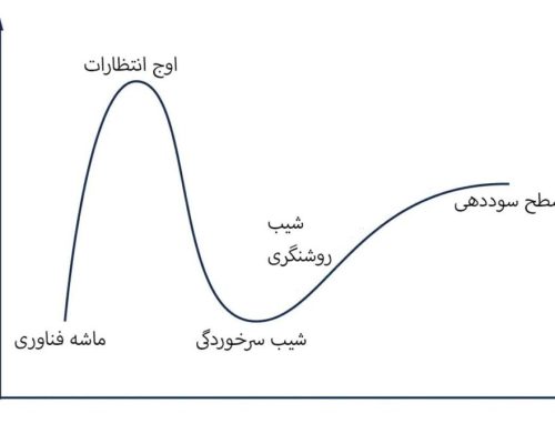 چرخه هایپ