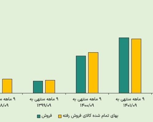 وضعیت درآمدزایی و بهای تمام‌شده سایپا