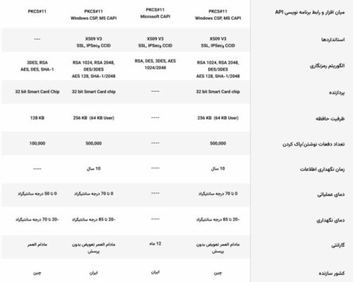 کدام توکن امضای دیجیتال را بخرم