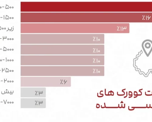 مساحت فضاهای کار اشتراکی