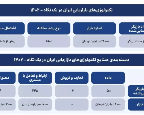 گزارش بازار مارتک تکراسا منتشر شد؛ اندازه بازار ۲۴۰۰ میلیارد تومانی ایران